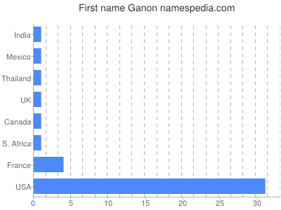 Given name Ganon