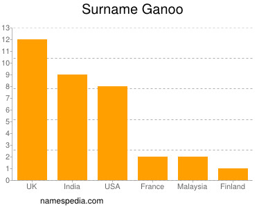 Familiennamen Ganoo