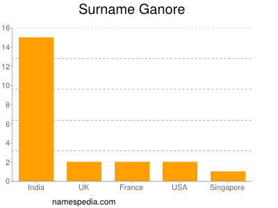 Familiennamen Ganore