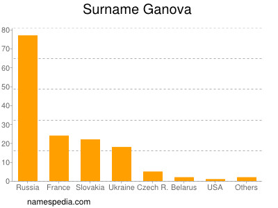 Surname Ganova
