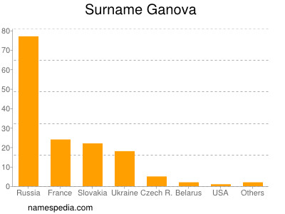 Familiennamen Ganova