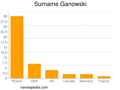 Familiennamen Ganowski