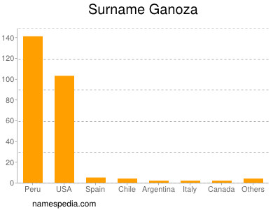 Surname Ganoza