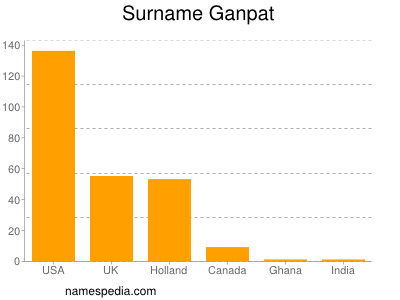 Surname Ganpat