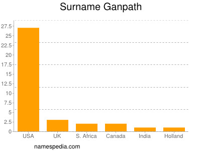 Familiennamen Ganpath