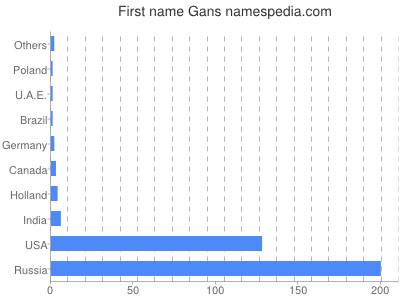 prenom Gans