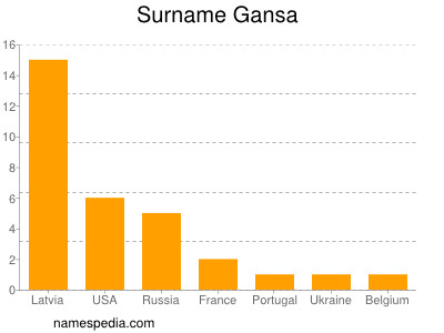 Familiennamen Gansa