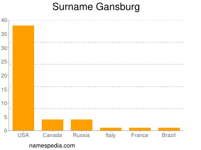 Familiennamen Gansburg