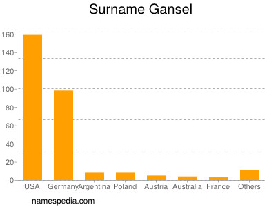 Surname Gansel