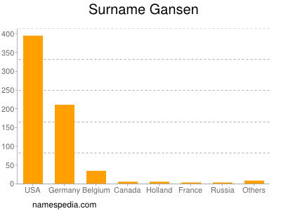 Familiennamen Gansen