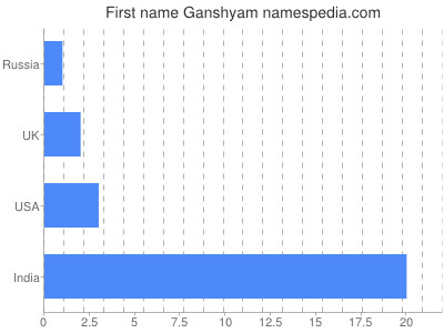 Given name Ganshyam