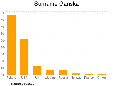 Surname Ganska