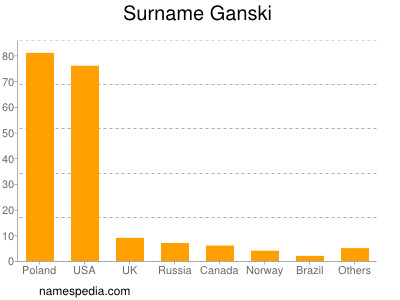 Familiennamen Ganski