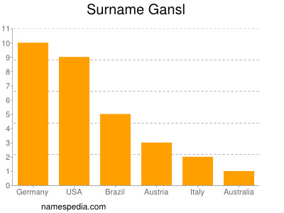 Surname Gansl