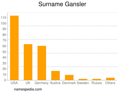 Familiennamen Gansler