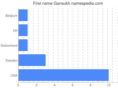 Given name Gansukh