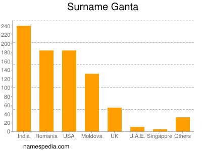 Surname Ganta