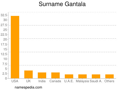 Familiennamen Gantala