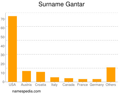 Familiennamen Gantar