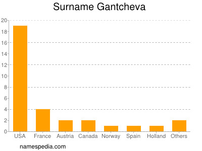 Familiennamen Gantcheva