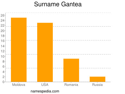 Surname Gantea