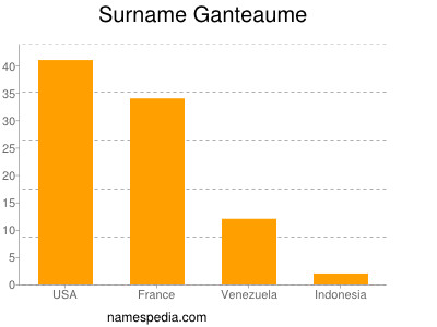 Familiennamen Ganteaume