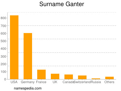 Surname Ganter