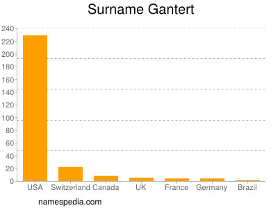 Surname Gantert