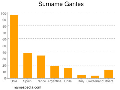 Familiennamen Gantes