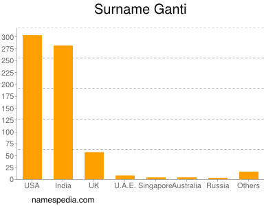 Familiennamen Ganti