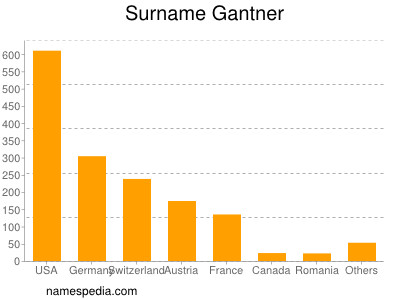 Surname Gantner