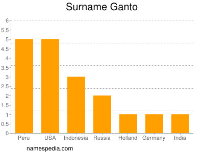 Surname Ganto