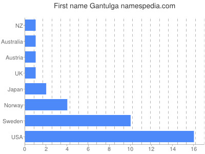Given name Gantulga