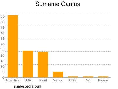 nom Gantus