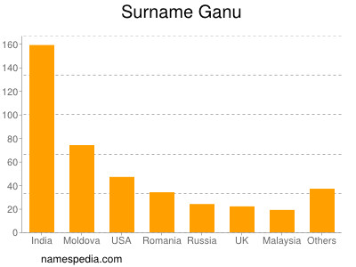 Surname Ganu