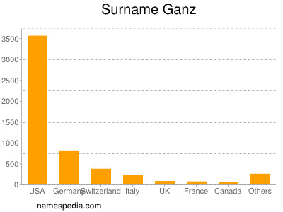 Familiennamen Ganz