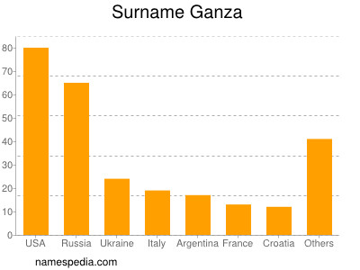 Familiennamen Ganza