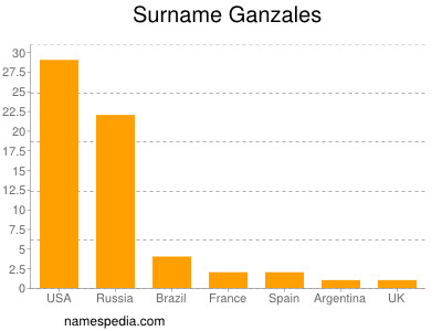 Surname Ganzales