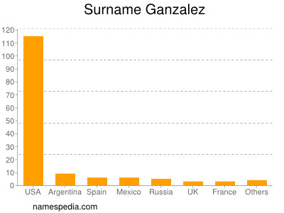 Familiennamen Ganzalez