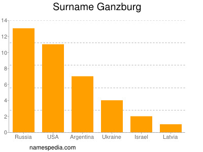 Familiennamen Ganzburg