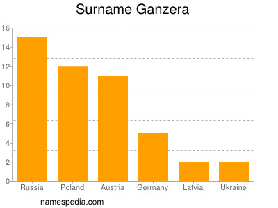 Familiennamen Ganzera