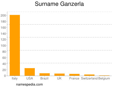 Familiennamen Ganzerla