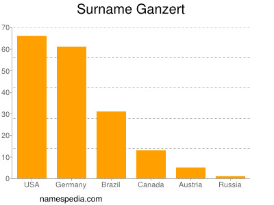 Familiennamen Ganzert