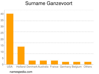 Familiennamen Ganzevoort