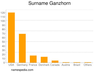 Surname Ganzhorn