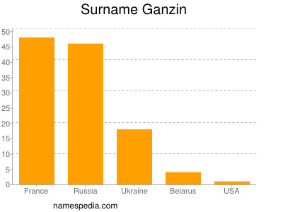 Familiennamen Ganzin