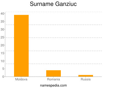 Familiennamen Ganziuc