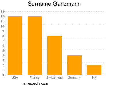 Familiennamen Ganzmann