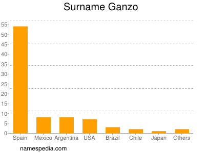 Familiennamen Ganzo