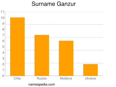 Familiennamen Ganzur